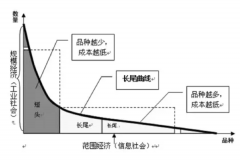 长尾效应：非流行市场累积起来形成大市场(统计学术语)