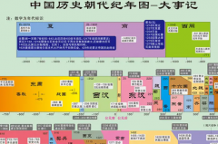 中国历史朝代顺序表顺口溜：从夏朝到清朝(不同版本)