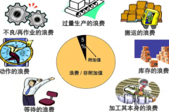 7大浪费是什么意思?现实生活中的浪费现象(详细介绍)