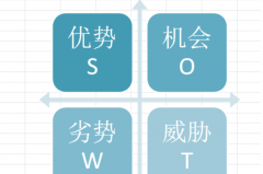 swot四个字母分别代表什么?优势/劣势等(企业内部分析方法)