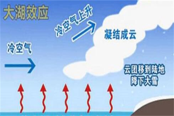 大湖效应：冷空气遇到未结冰水面然后形成降水(以雪的形式出现)