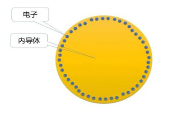 集肤效应：电流集中在导线外表薄层(物理学现象)