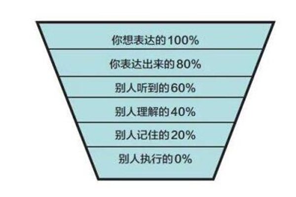 漏斗效应：信息传递会呈现一种由上而下的趋势(不能完全传递)