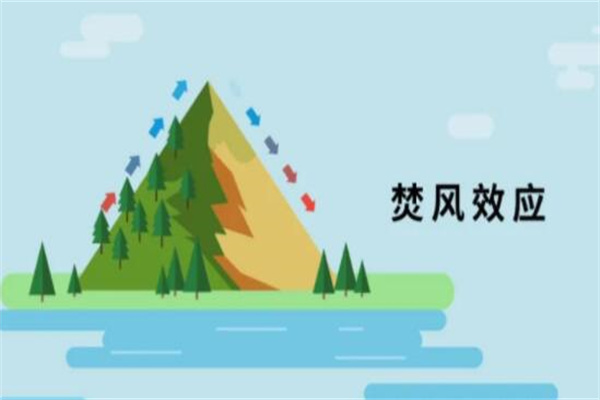 峡谷效应：指地形的峡谷对气流的影响(又称狭管效应)