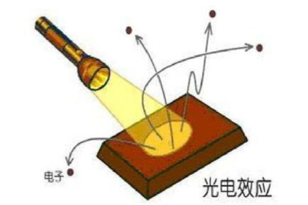 康普顿效应：波长的增量会随着散射角不同有变化(物理现象)