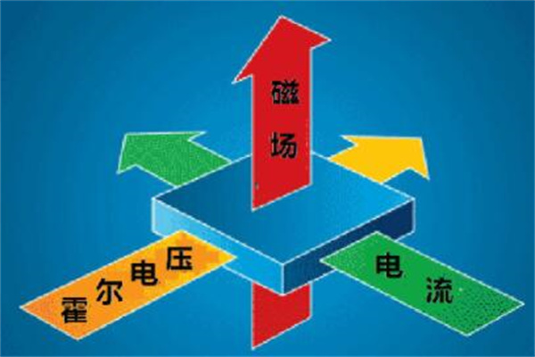 电流的磁效应：任何有电流的导线都可以在其周围产生磁场