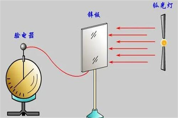 诱导效应：分子中成键电子云密度分布发生变化(极化现象)