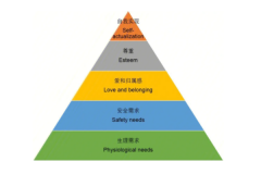 马斯洛需求层次理论：人类五种需求(人本主义科学理论)