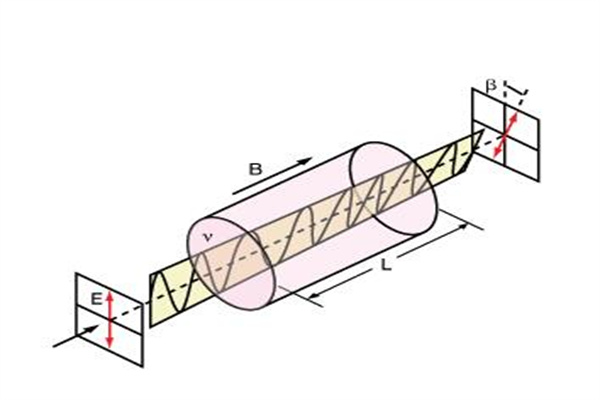 法拉第效应：介质内光波与磁场的一种相互作用(磁光效应)